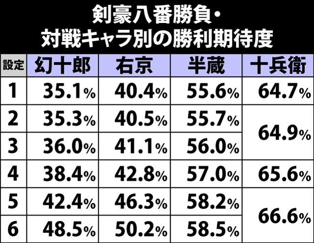 5.17.1 剣豪八番勝負・対戦キャラ別の勝利期待度