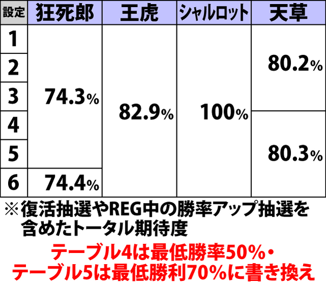 5.17.1 剣豪八番勝負・対戦キャラ別の勝利期待度