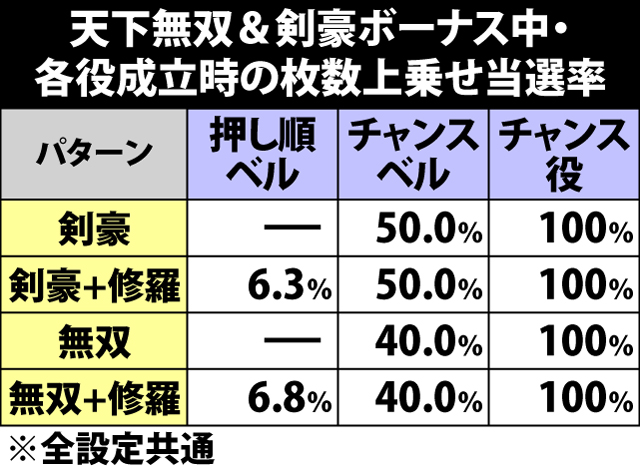 6.3.1 天下無双&剣豪ボーナス中・各役成立時の枚数上乗せ当選率