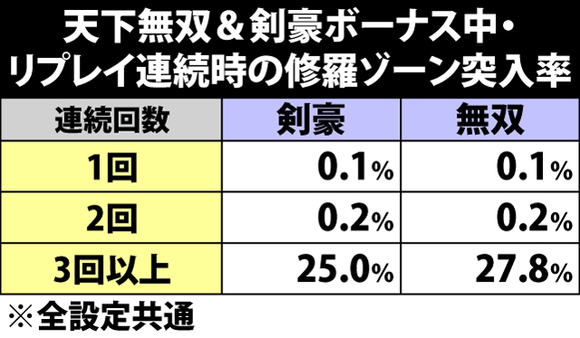 6.4.1 天下無双&剣豪ボーナス中・リプレイ連続時の修羅ゾーン突入率