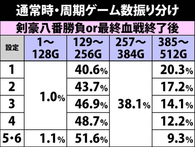 4.7.1 通常時・周期ゲーム数振り分け