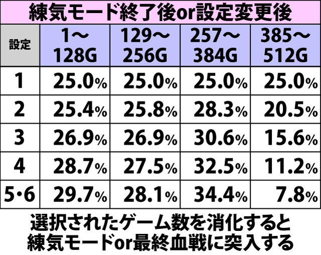 4.7.1 通常時・周期ゲーム数振り分け