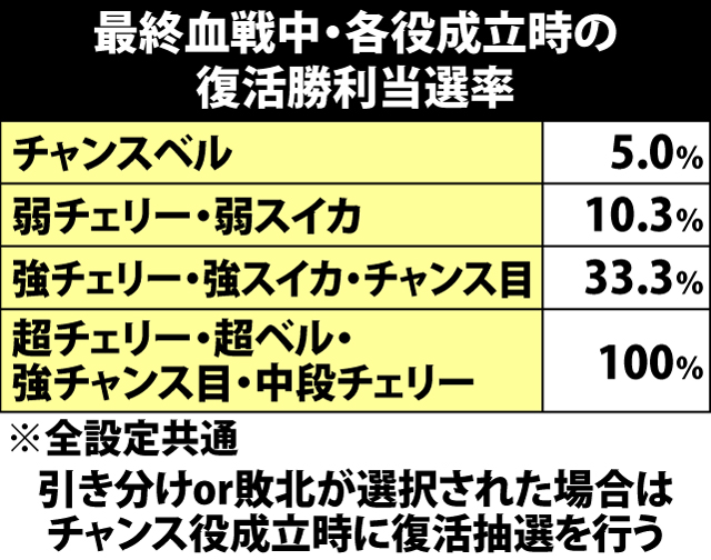 4.8.1 最終血戦中・各役成立時の復活勝利当選率