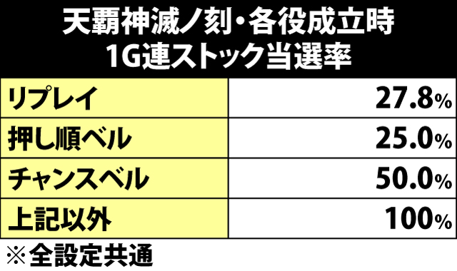 4.9.1 天覇神滅ノ刻・各役成立時の1G連ストック当選率&振り分け