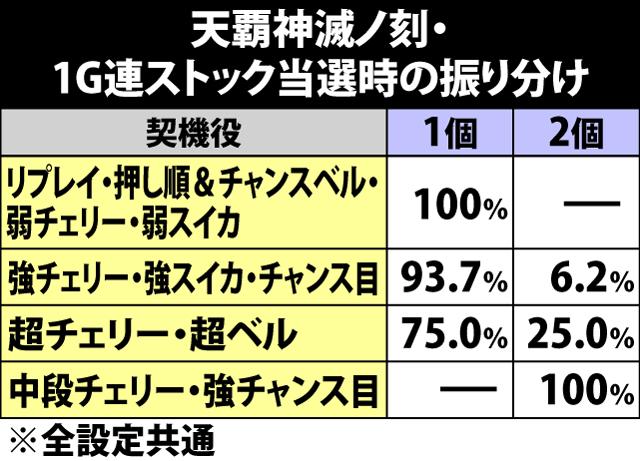 4.9.1 天覇神滅ノ刻・各役成立時の1G連ストック当選率&振り分け