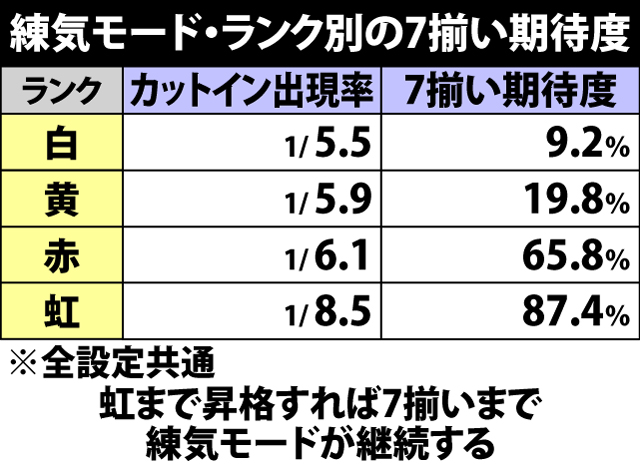 5.6.1 練気モード・ランク別の7揃い期待度