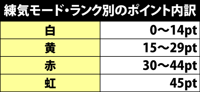 5.7.1 練気モード中・各役成立時の獲得ポイント振り分け