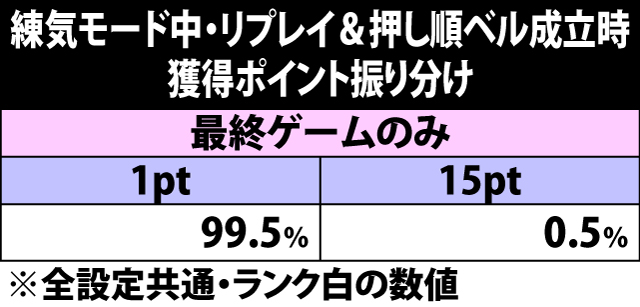 5.8.1 練気モード中・リプレイ&押し順ベル成立時の獲得ポイント振り分け