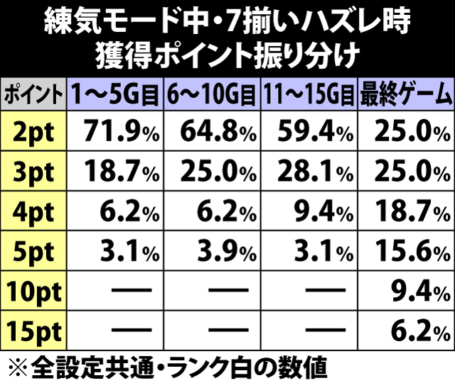 5.9.1 練気モード中・7揃いハズレ時の獲得ポイント振り分け