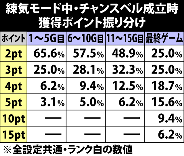 5.10.1 練気モード中・チャンスベル成立時の獲得ポイント振り分け
