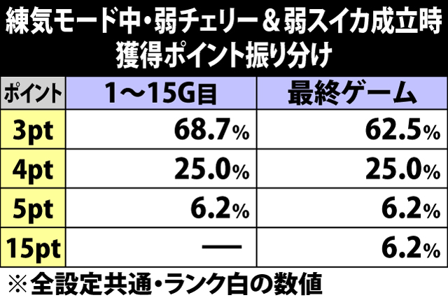 5.11.1 練気モード中・弱チェリー&弱スイカ成立時の獲得ポイント振り分け