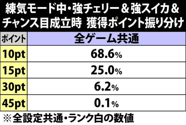 5.12.1 練気モード中・強チェリー&強スイカ&チャンス目成立時の獲得ポイント振り分け