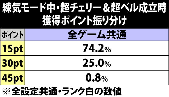 5.13.1 練気モード中・超チェリー&超ベル成立時の獲得ポイント振り分け