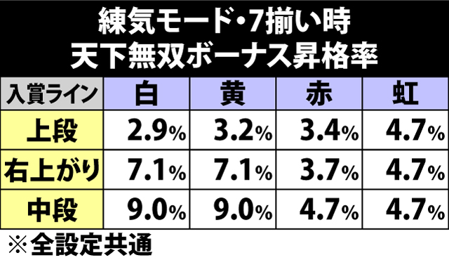 5.14.1 練気モード・7揃い時の天下無双ボーナス昇格率