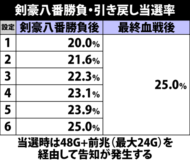 5.5.1 剣豪八番勝負・引き戻し当選率