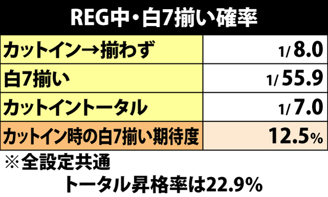 6.1.1 REG中・白7揃い確率&昇格期待度