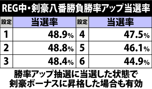 6.2.1 REG中・剣豪八番勝負勝率アップ当選率