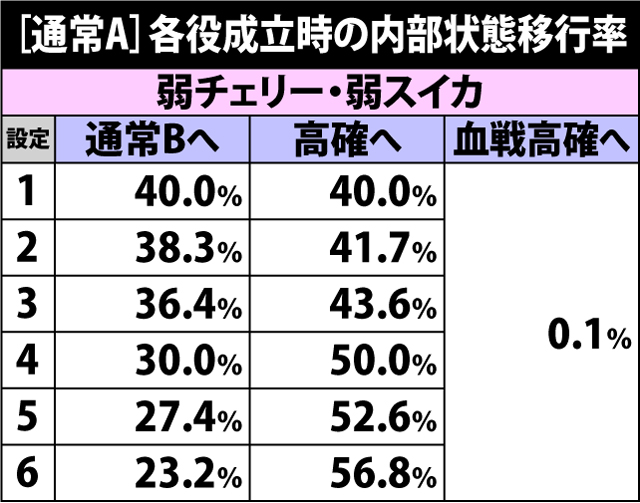 4.2.1 通常A滞在時・各役成立時の内部状態移行率