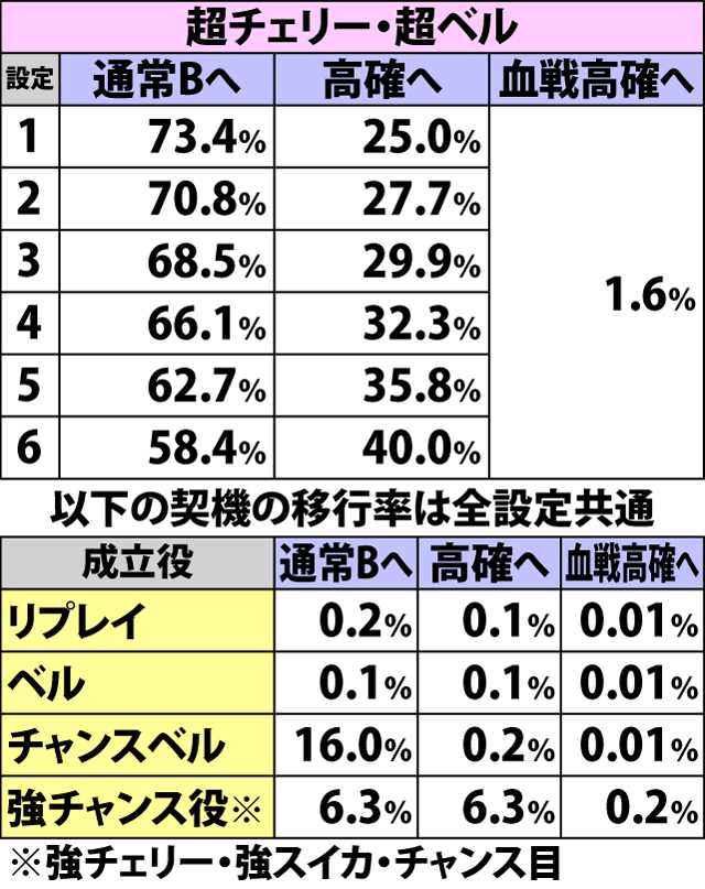 4.2.1 通常A滞在時・各役成立時の内部状態移行率