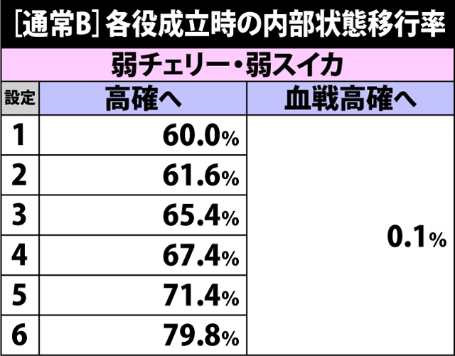 4.3.1 通常B滞在時・各役成立時の内部状態移行率