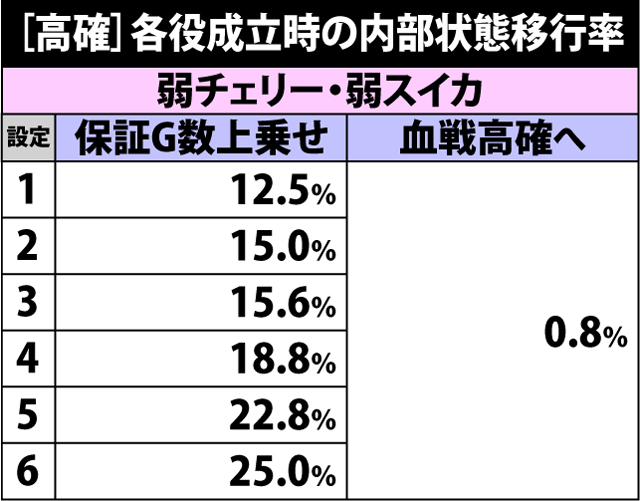 4.4.1 高確滞在時・各役成立時の内部状態移行率