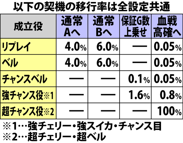 4.4.1 高確滞在時・各役成立時の内部状態移行率