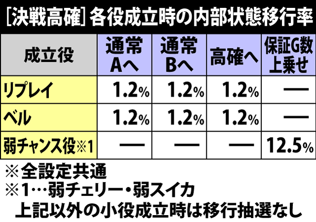 4.5.1 血戦高確滞在時・各役成立時の内部状態移行率