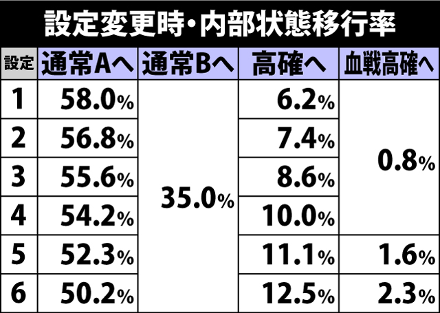 4.6.1 設定変更時&チャンスゾーン終了時・内部状態移行率