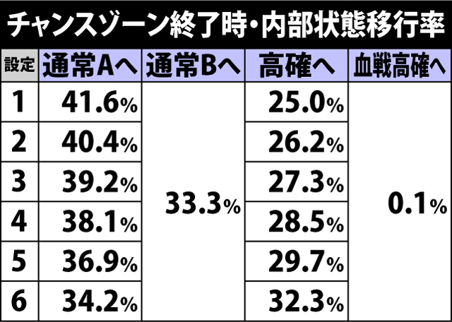 4.6.1 設定変更時&チャンスゾーン終了時・内部状態移行率