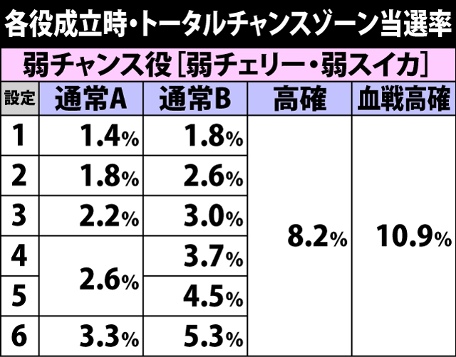 5.1.1 各役成立時・チャンスゾーン当選率