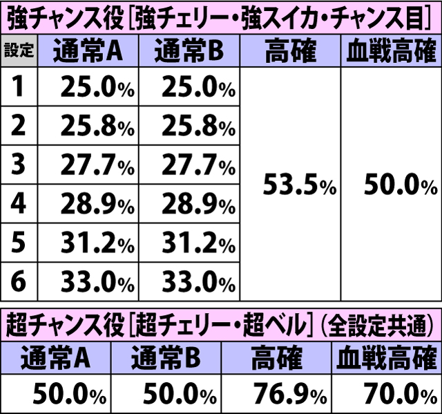 5.1.1 各役成立時・チャンスゾーン当選率