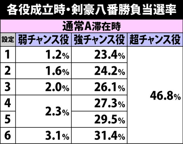 5.2.1 各役成立時・剣豪八番勝負当選率