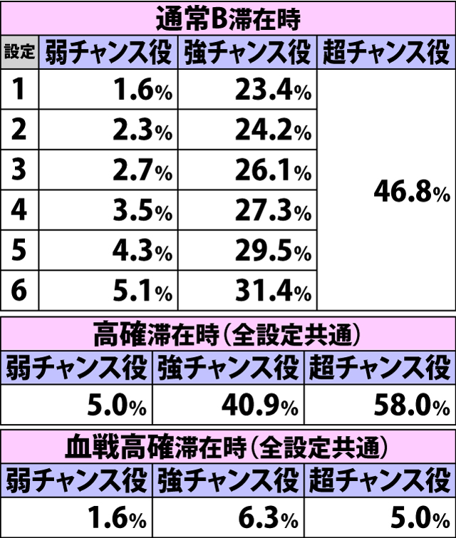 5.2.1 各役成立時・剣豪八番勝負当選率