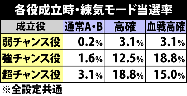 5.3.1 各役成立時・練気モード当選率