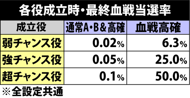 5.4.1 各役成立時・最終血戦当選率