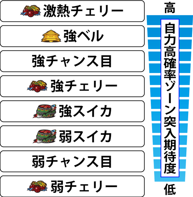 2.6.1 各役の自力高確率ゾーン当選期待度