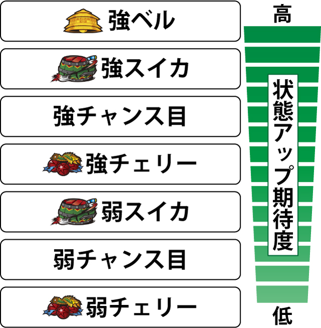 2.7.1 各役の状態アップ期待度