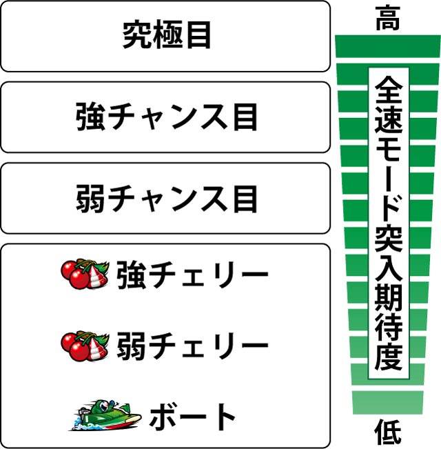 3.7.1 各役の全速モード突入期待度