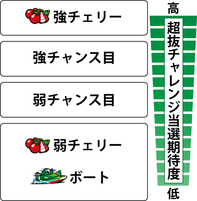 2.2.1 各役の超抜チャレンジ当選期待度