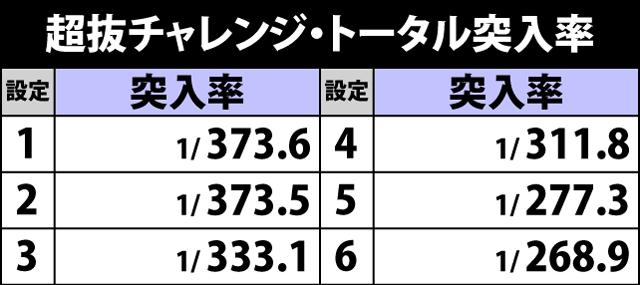 4.1.1 超抜チャレンジ・トータル突入率