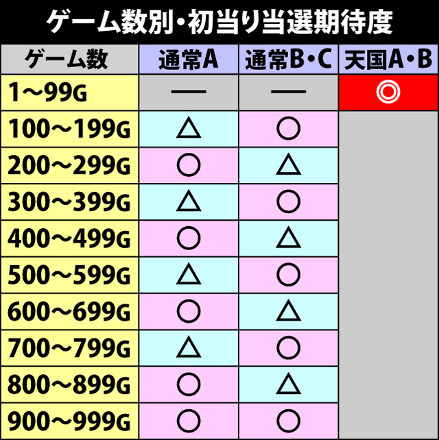 2.1.1 通常時の内部モードとゲーム数別の期待度