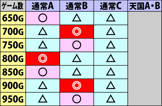 2.2.1 通常時の内部状態