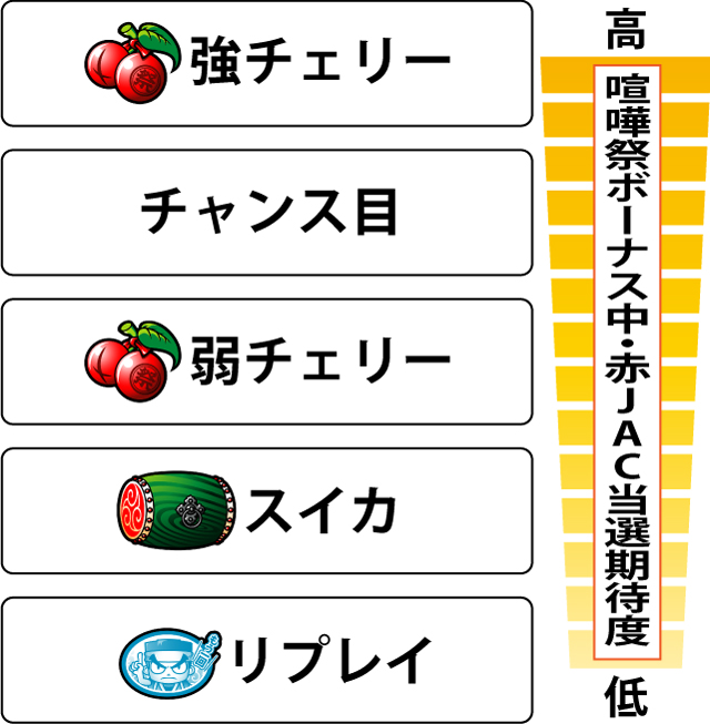 3.1.1 喧嘩祭ボーナス中・各役の赤JAC当選期待度