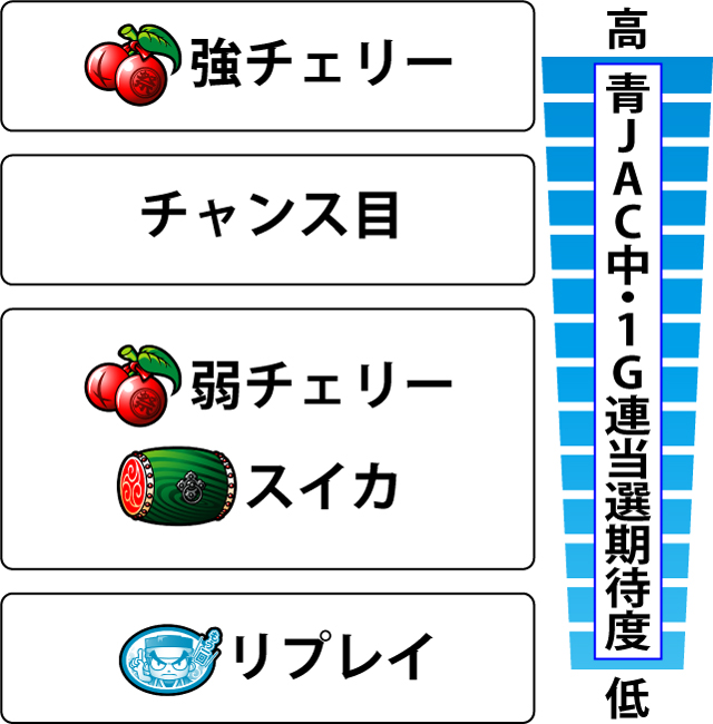 3.2.1 JACゲーム中・各役の1G連当選期待度