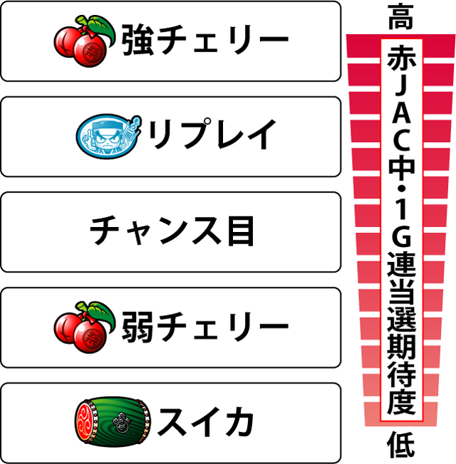 3.2.1 JACゲーム中・各役の1G連当選期待度