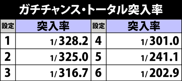 4.11.1 ガチチャンス・トータル突入率