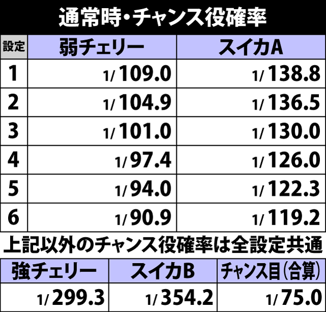 4.7.1 通常時・チャンス役確率
