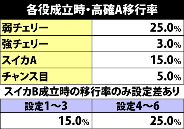 4.8.1 各役成立時・高確A移行率