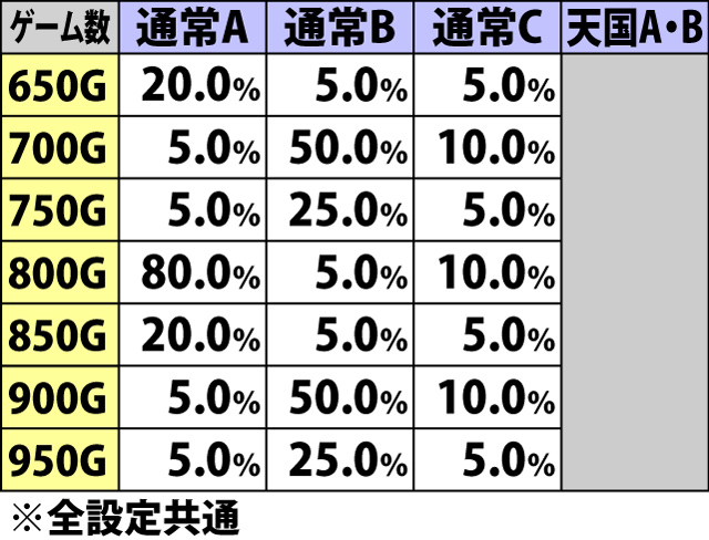 4.9.1 ゲーム数別・高確B移行率