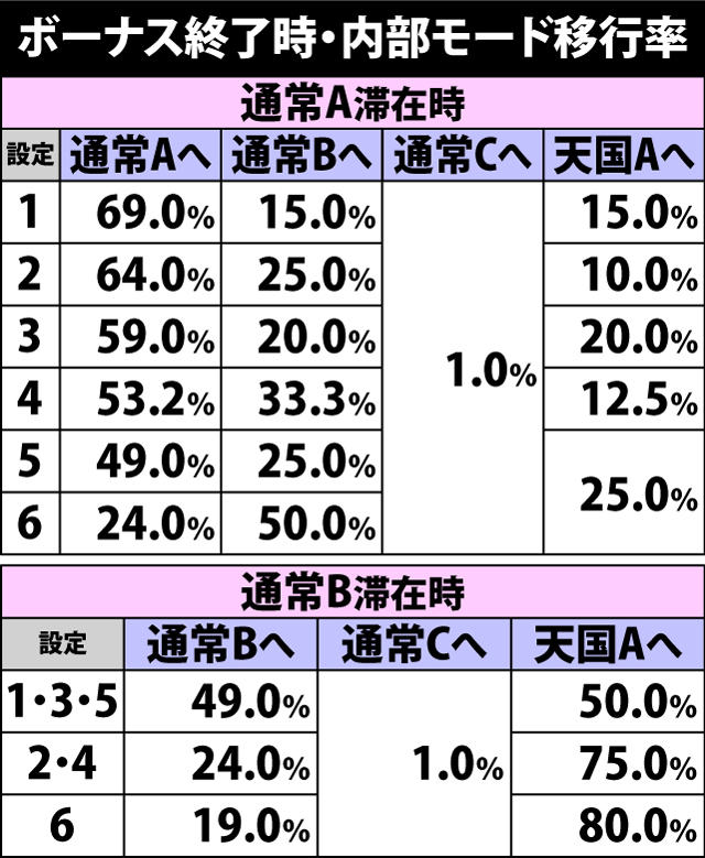 4.10.1 ボーナス終了時・内部モード移行率